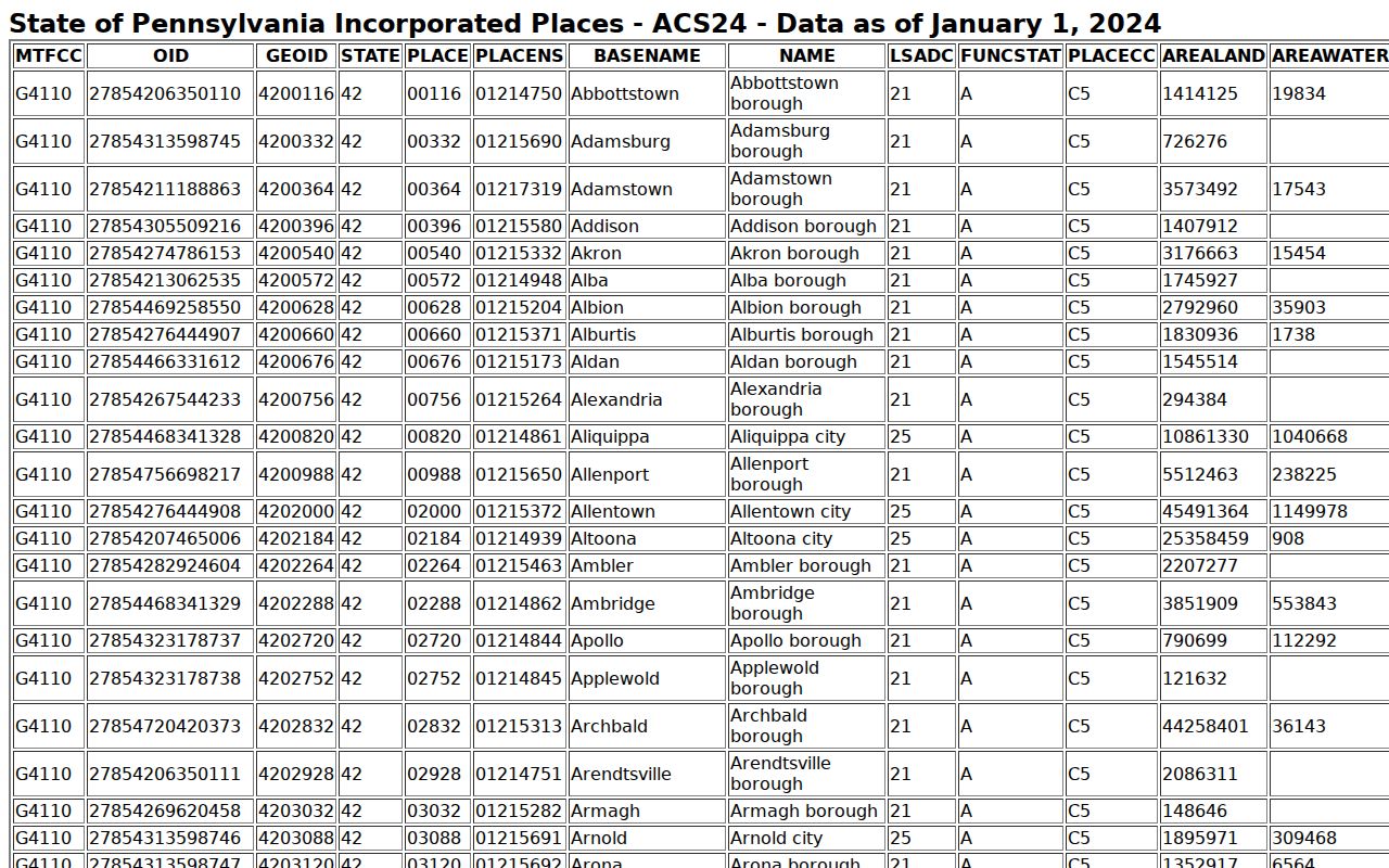 Census incorporated-place geography source for Clairton Pennsylvania